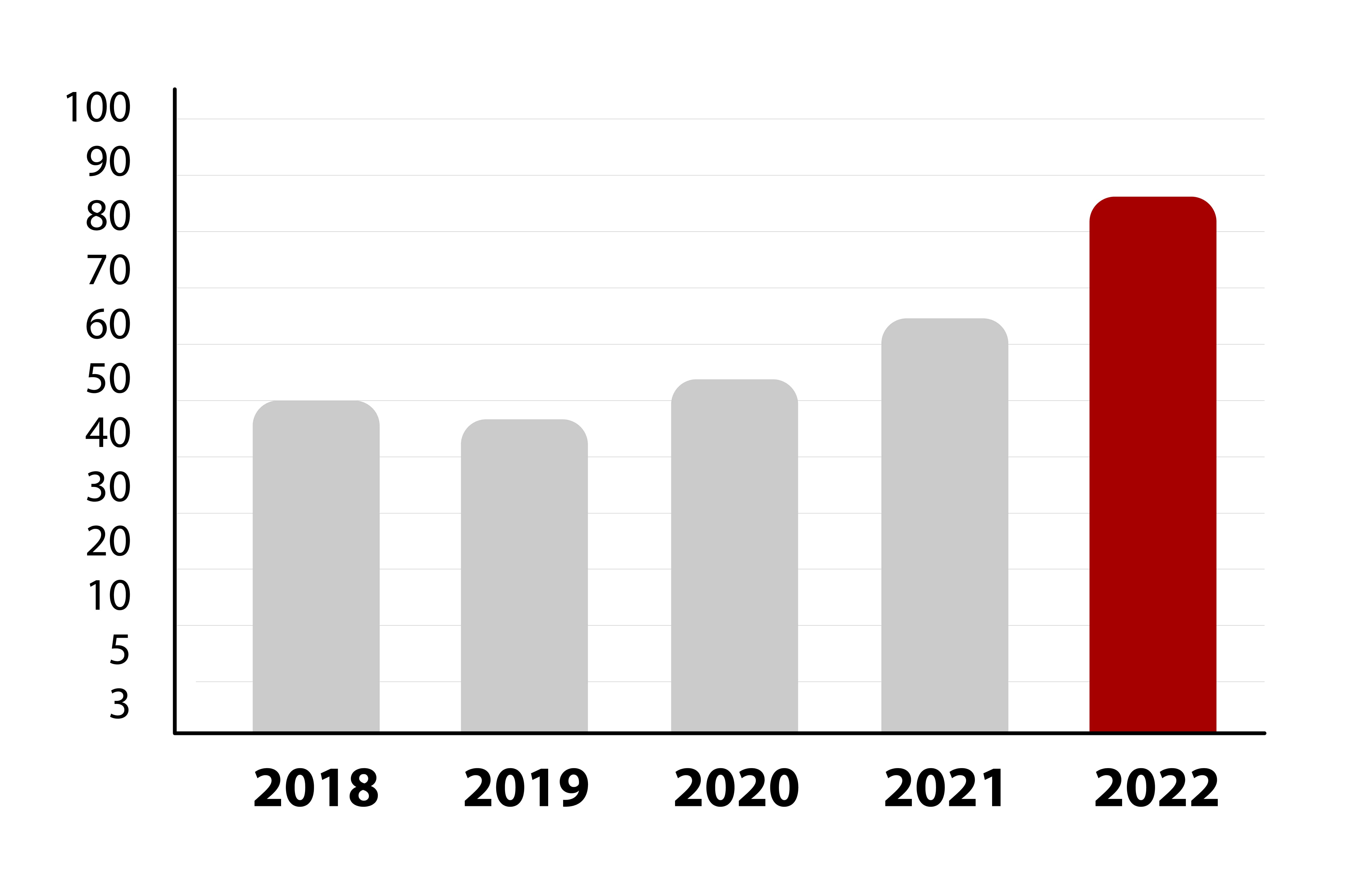 Статистика аварий в России 2022